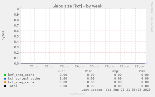 Slabs size [kcf]