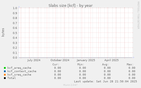Slabs size [kcf]
