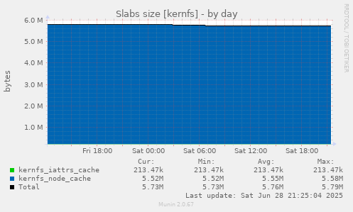 Slabs size [kernfs]