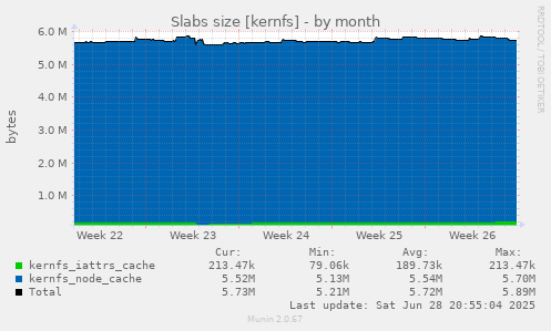 Slabs size [kernfs]