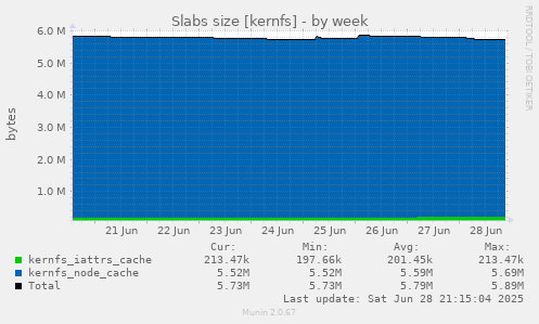Slabs size [kernfs]