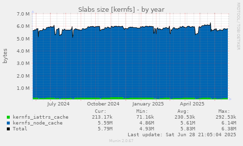 Slabs size [kernfs]