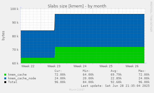 Slabs size [kmem]