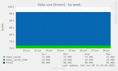 Slabs size [kmem]