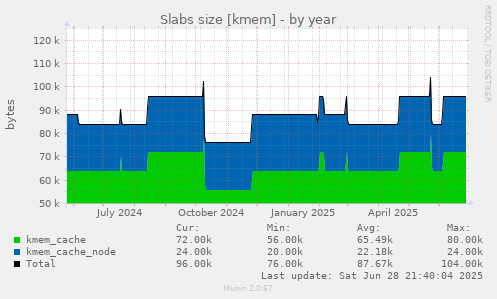 Slabs size [kmem]