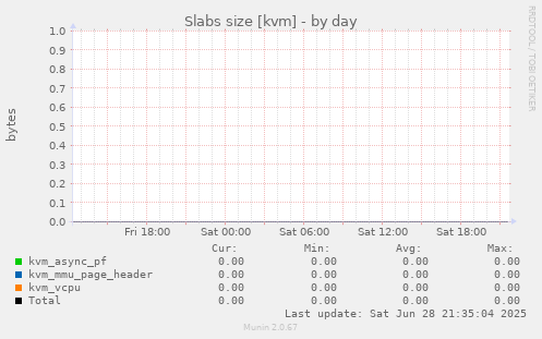 Slabs size [kvm]