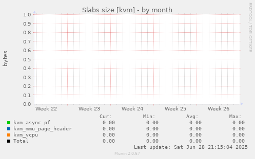 Slabs size [kvm]