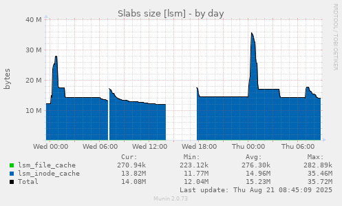 Slabs size [lsm]