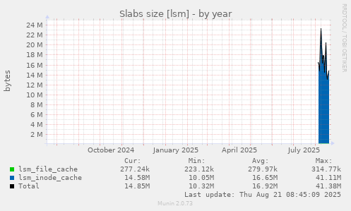 Slabs size [lsm]