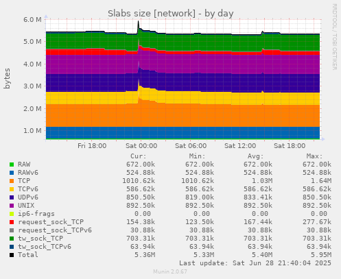 Slabs size [network]