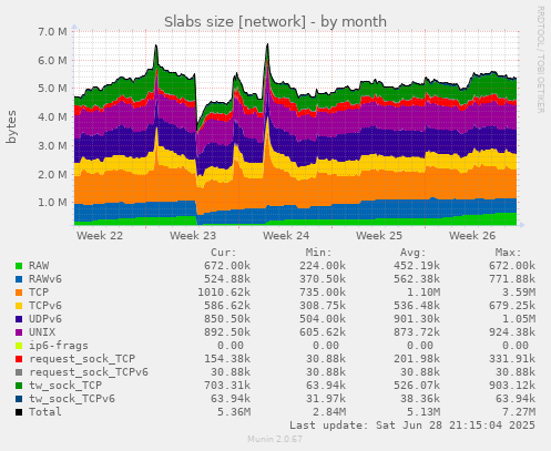 Slabs size [network]