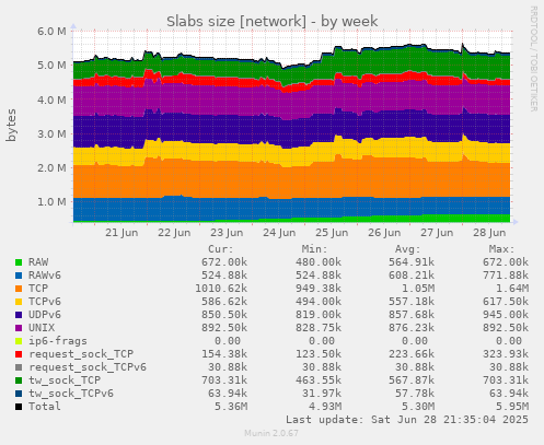 Slabs size [network]