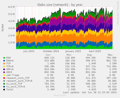 Slabs size [network]