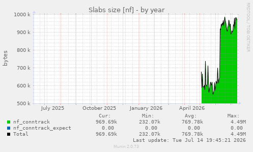 Slabs size [nf]