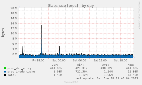 Slabs size [proc]