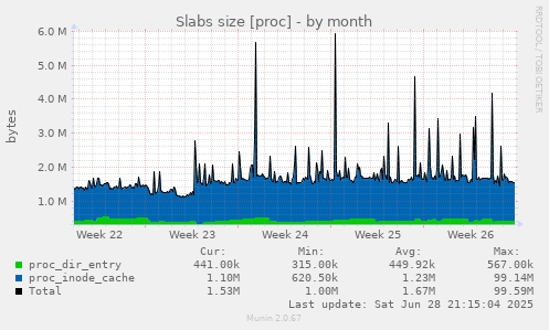 Slabs size [proc]