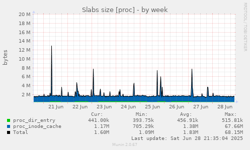 Slabs size [proc]