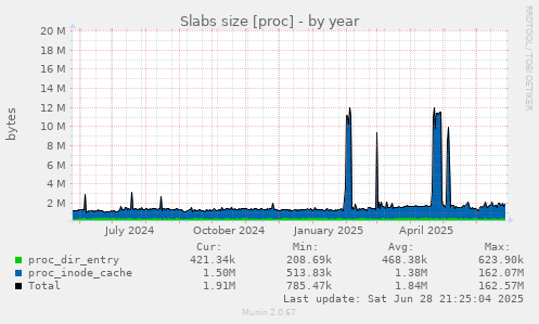 Slabs size [proc]