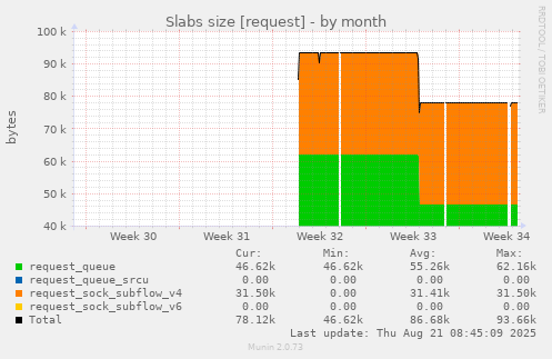Slabs size [request]