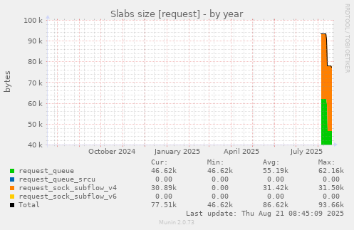 Slabs size [request]