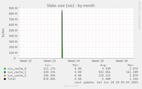 Slabs size [sio]