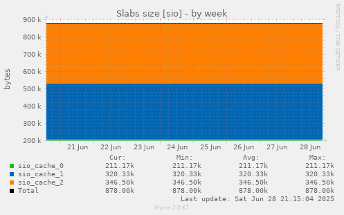 Slabs size [sio]