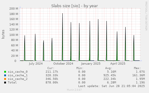 Slabs size [sio]