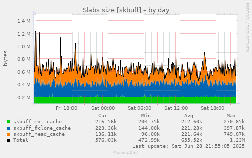 Slabs size [skbuff]