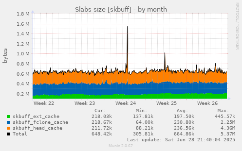 Slabs size [skbuff]