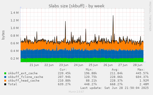 Slabs size [skbuff]
