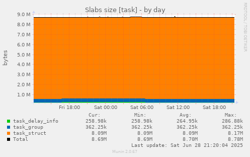 Slabs size [task]