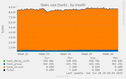 Slabs size [task]