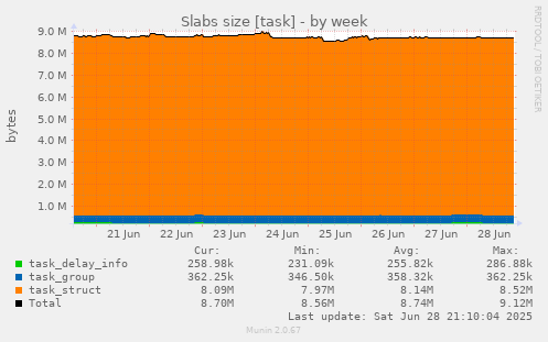 Slabs size [task]