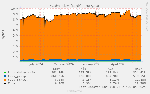 Slabs size [task]