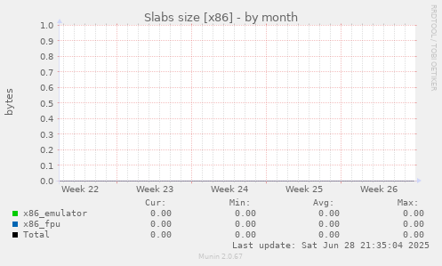 Slabs size [x86]