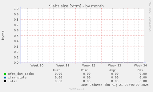 Slabs size [xfrm]