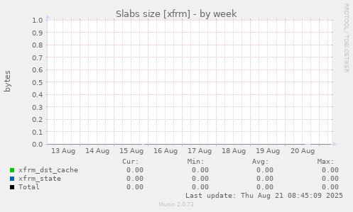 Slabs size [xfrm]