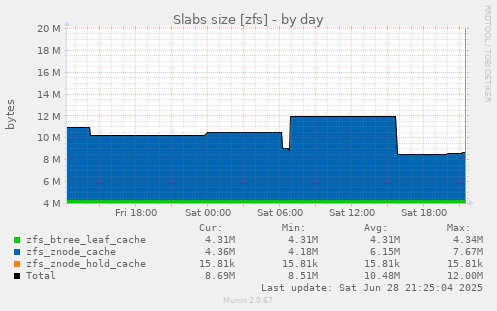 Slabs size [zfs]