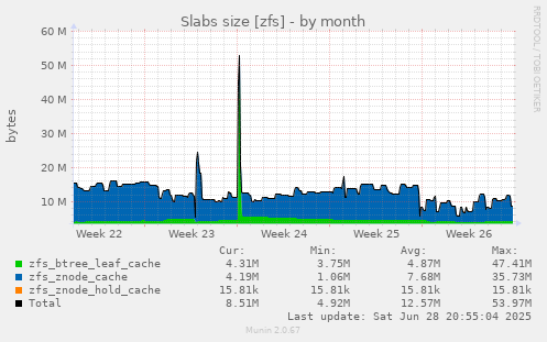 Slabs size [zfs]