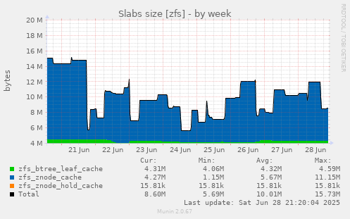 Slabs size [zfs]
