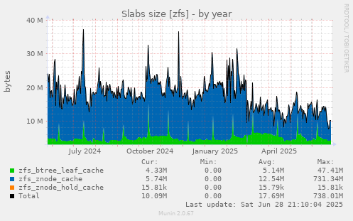 Slabs size [zfs]