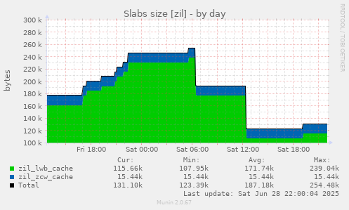 Slabs size [zil]