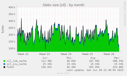 Slabs size [zil]
