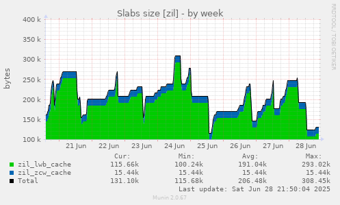 Slabs size [zil]