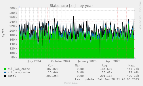 Slabs size [zil]
