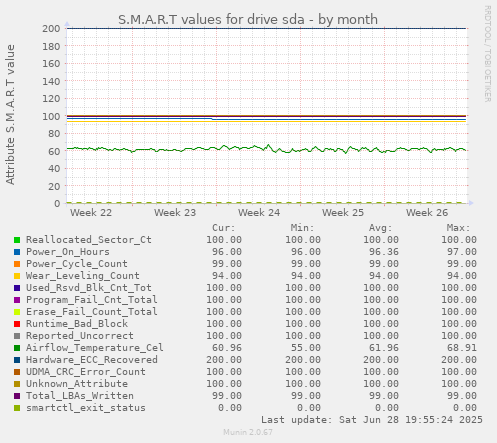 S.M.A.R.T values for drive sda