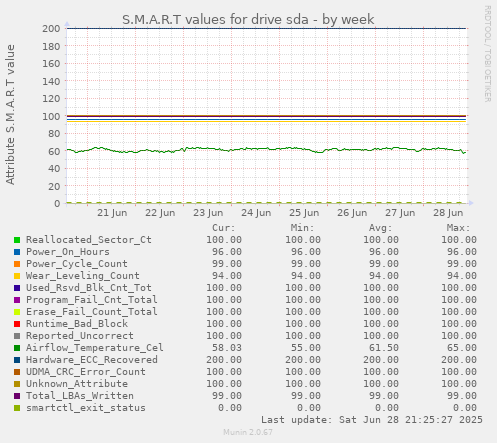 S.M.A.R.T values for drive sda