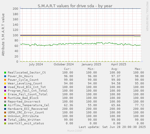 S.M.A.R.T values for drive sda