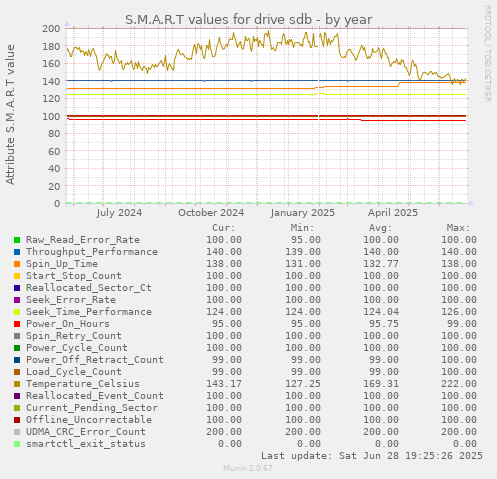 S.M.A.R.T values for drive sdb