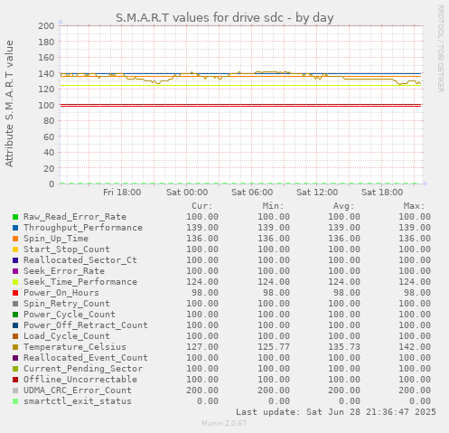 S.M.A.R.T values for drive sdc